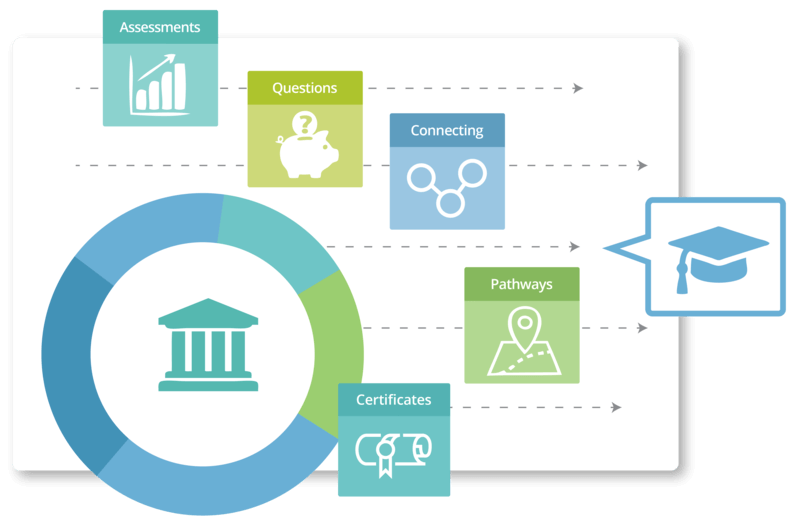 Assessments Evaluation and Certification