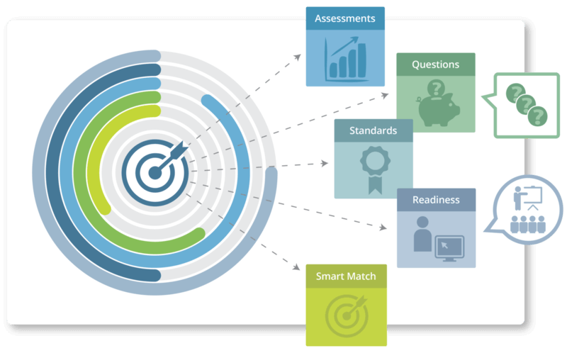 Skills Assessments